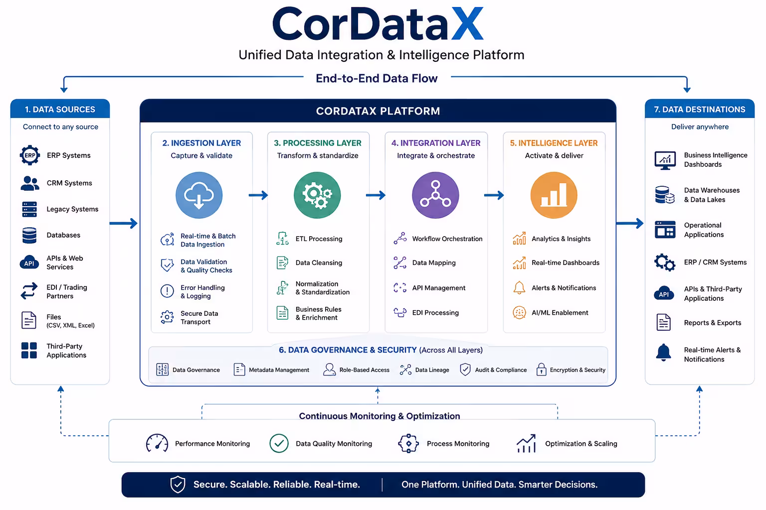 Dataflow
